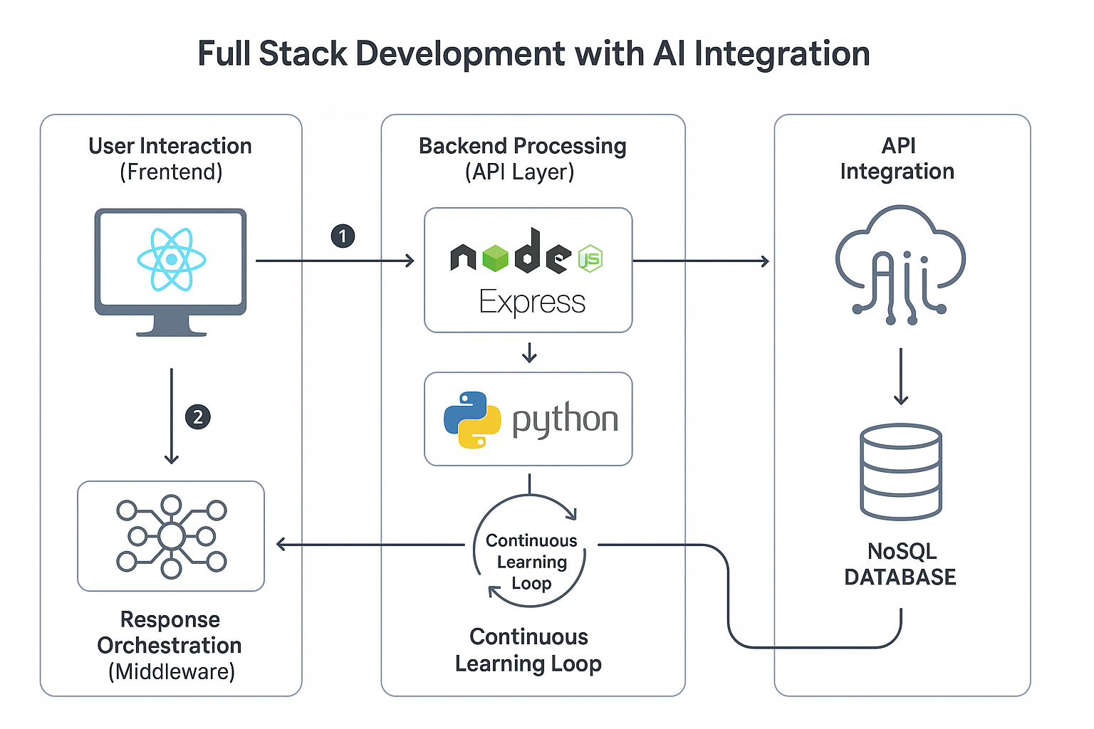 Our Technology Stack